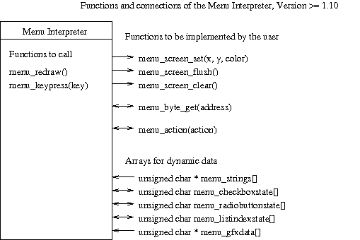 Diagram showing the functions of the interpreter